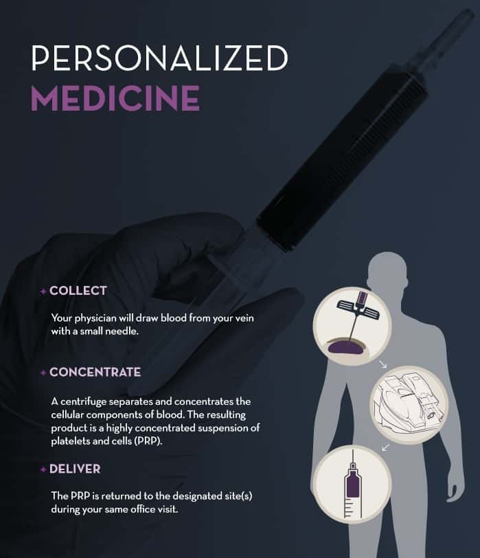 personalized medicine - Arizona Foot and Ankle Physicians Special Treatments In Scottsdale