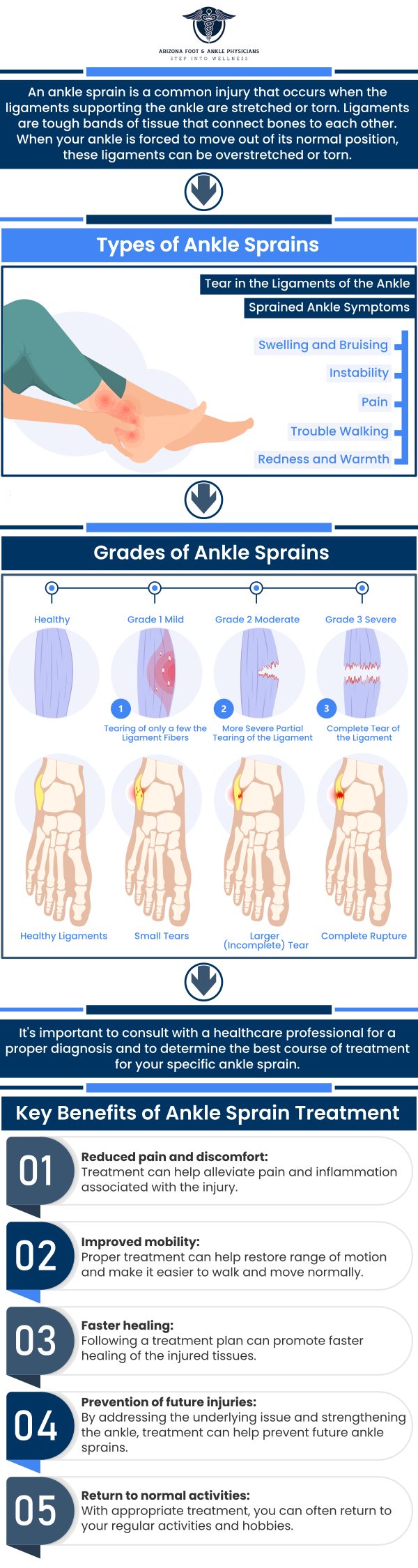 Common questions asked by patients: What is an ankle sprain, and how does it occur? What are the common symptoms of an ankle sprain? How is an ankle sprain diagnosed? What are the different grades of ankle sprains? For more information, contact us or request an appointment online. We are conveniently located at 11390 E. Via Linda, Ste 102, Scottsdale, AZ 85259. We serve patients from Scottsdale AZ, Fountain Hills AZ, Paradise Valley AZ, Carefree AZ, Rio Verde AZ, and surrounding areas. Common questions asked by patients: What is an ankle sprain, and how does it occur? What are the common symptoms of an ankle sprain? How is an ankle sprain diagnosed? What are the different grades of ankle sprains? For more information, contact us or request an appointment online. We are conveniently located at 11390 E. Via Linda, Ste 102, Scottsdale, AZ 85259. We serve patients from Scottsdale AZ, Fountain Hills AZ, Paradise Valley AZ, Carefree AZ, Rio Verde AZ, and surrounding areas.